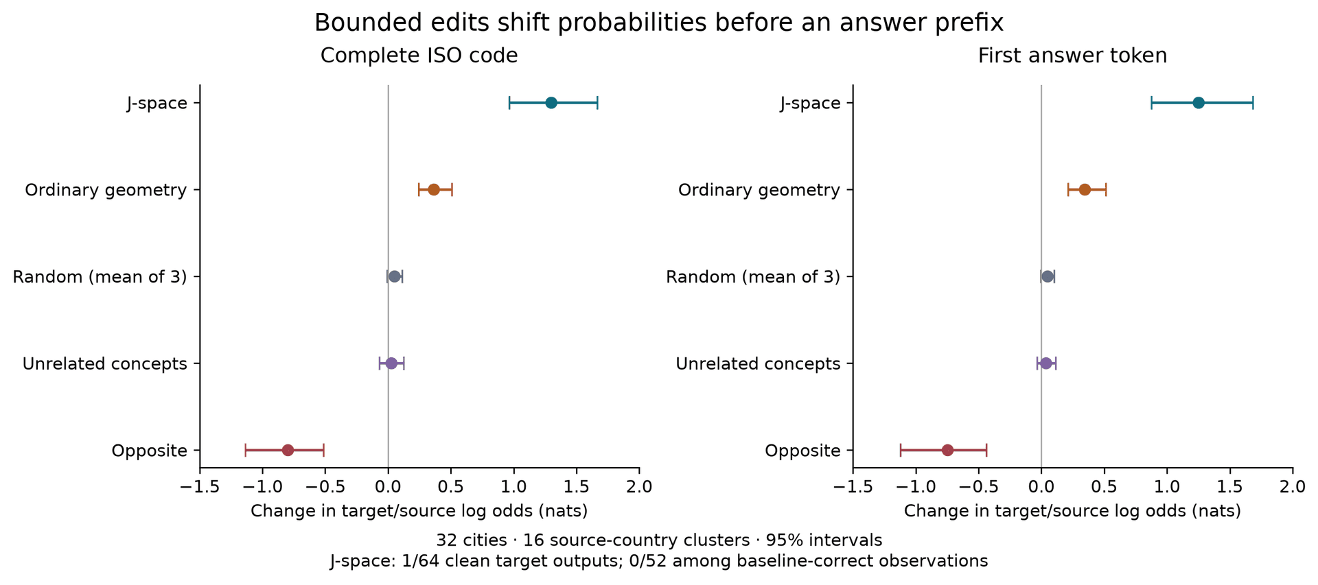 Bounded effects and country-clustered intervals